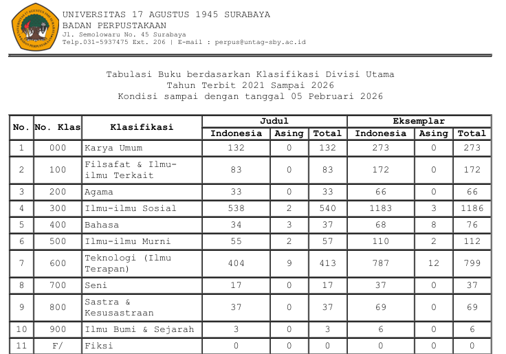 TABULASI BUKU BERDASARKAN KLASIFIKASI DIVISI UTAMA 2021 SAMPAI DENGAN TANGGAL 5 FEBRUARI 2026