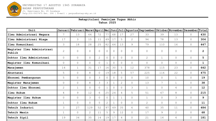 REKAPITULASI DAN RINCIAN PEMINJAMAN TUGAS AKHIR OKTOBER 2025