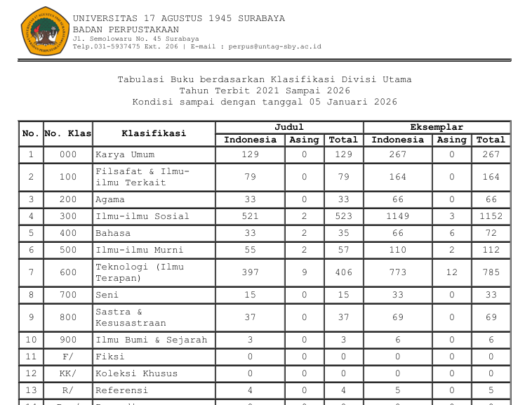 TABULASI BUKU BERDASARKAN KLASIFIKASI DIVISI UTAMA 2021 SAMPAI DENGAN TANGGAL 5 JANUARI 2026