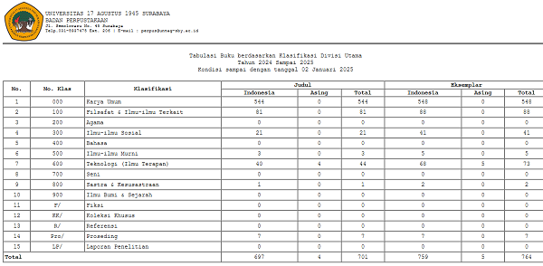 Tabulasi Buku berdasarkan Klasifikasi Divisi Utama  2010  sampai dengan tanggal 2 jan 2025
