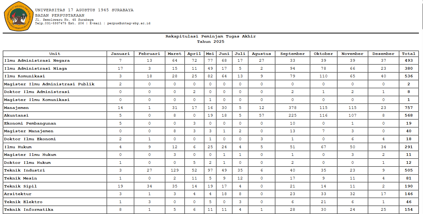 REKAPITULASI DAN RINCIAN PEMINJAMAN TUGAS AKHIR DESEMBER 2025