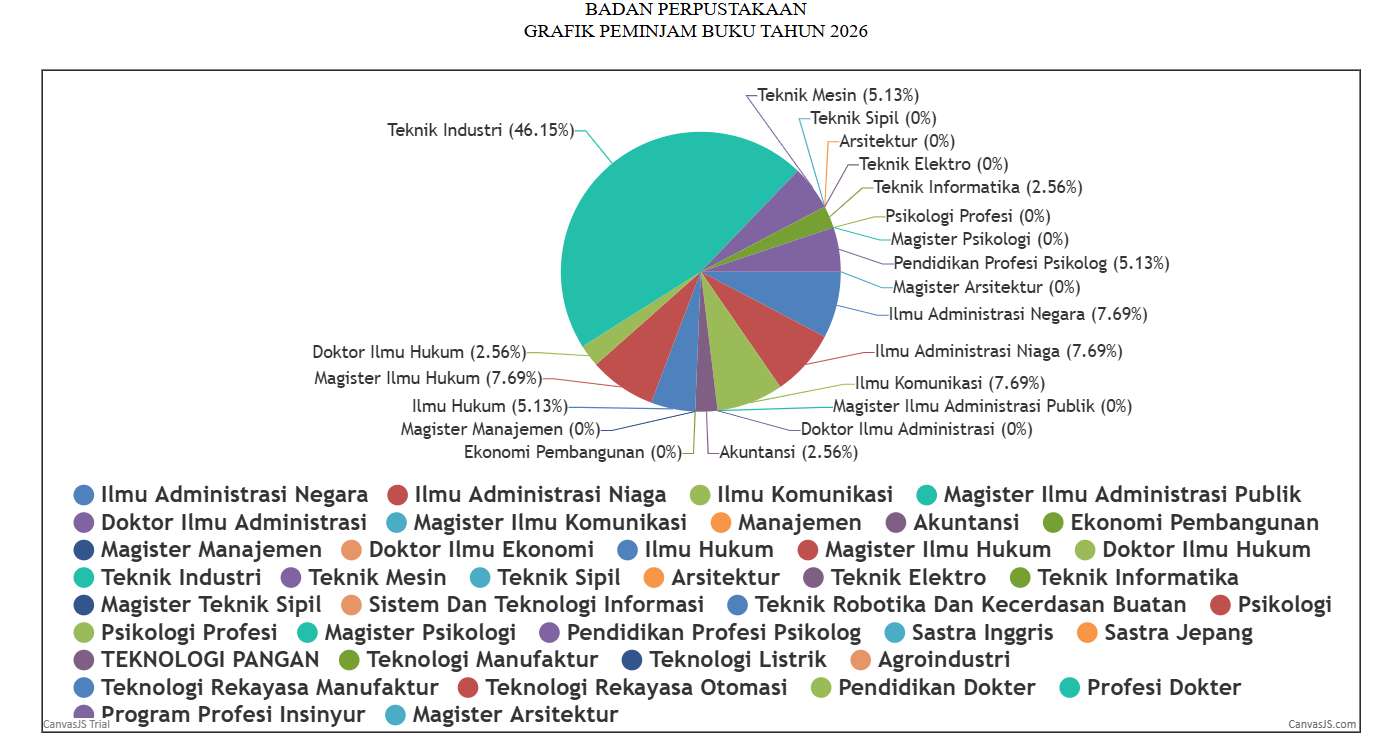 REKAPITULASI DAN RINCIAN PEMINJAMAN BUKU FEBRUARI 2026