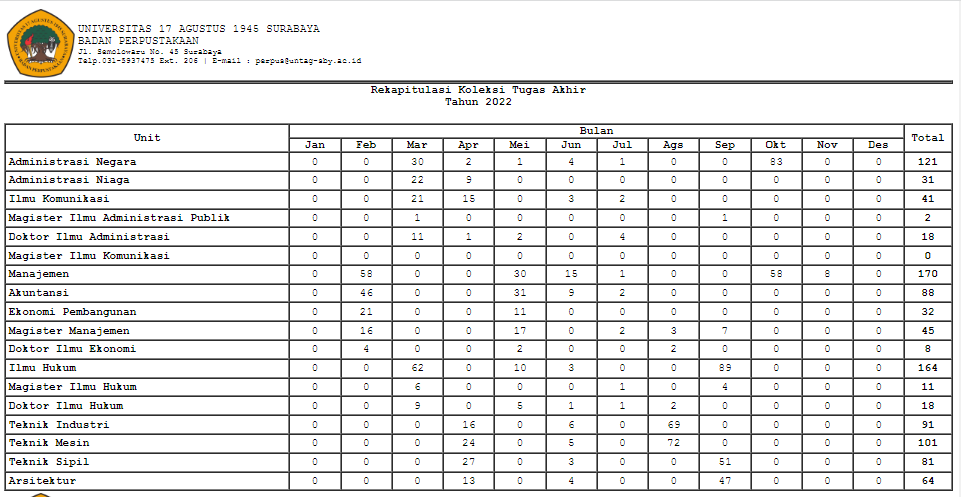Laporan Rekap Koleksi Tugas Akhir s/d Bulan Oktober 2022