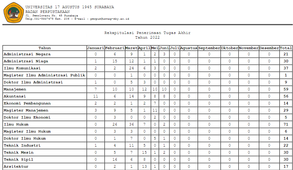 Laporan Rekap Penerimaan Tugas Akhir s/d Juni 2022