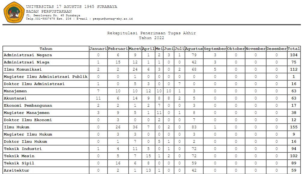 Laporan Rekap Penerimaan Tugas Akhir s/d Agustus 2022