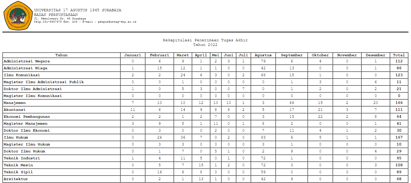 Laporan Rekap Penerimaan Tugas Akhir s/d November 2022