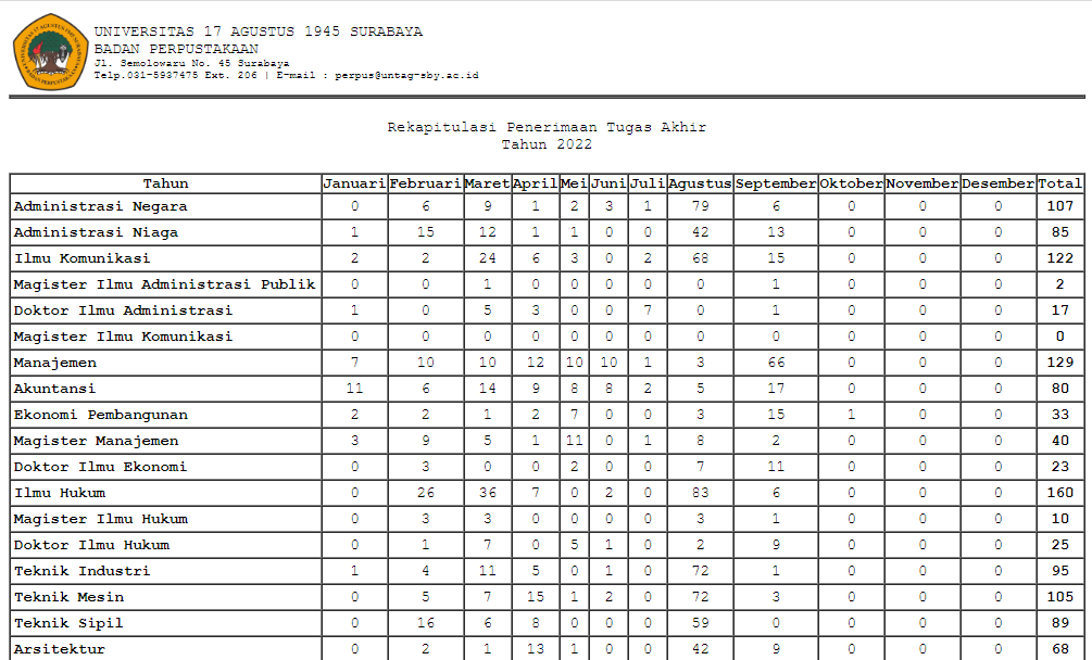 Laporan Rekap Penerimaan Tugas Akhir s/d September 2022