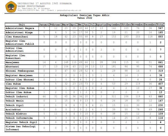 Rekapitulasi Peminjaman Tugas Akhir Desember 2022