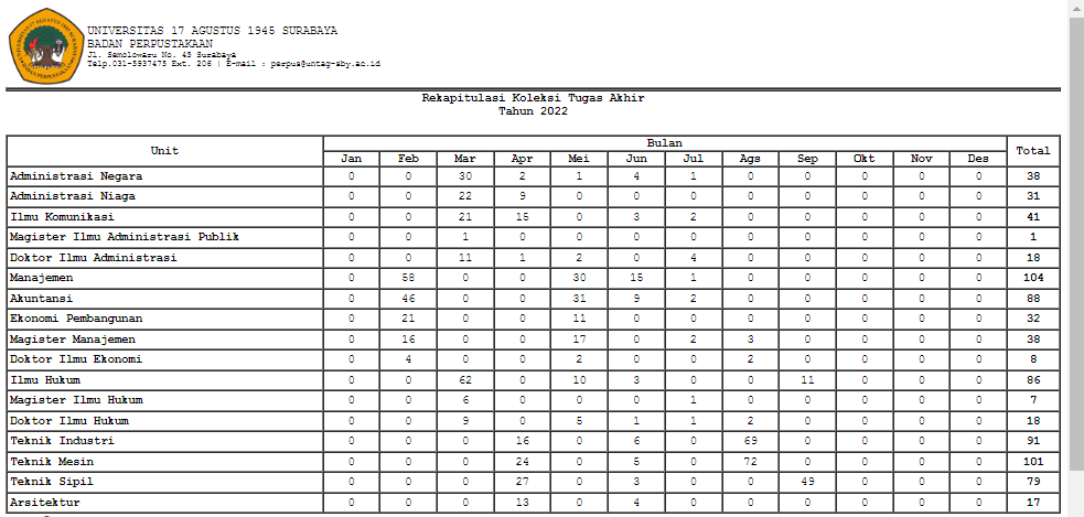 Laporan Rekap Koleksi Tugas Akhir s/d Bulan Agustus 2022