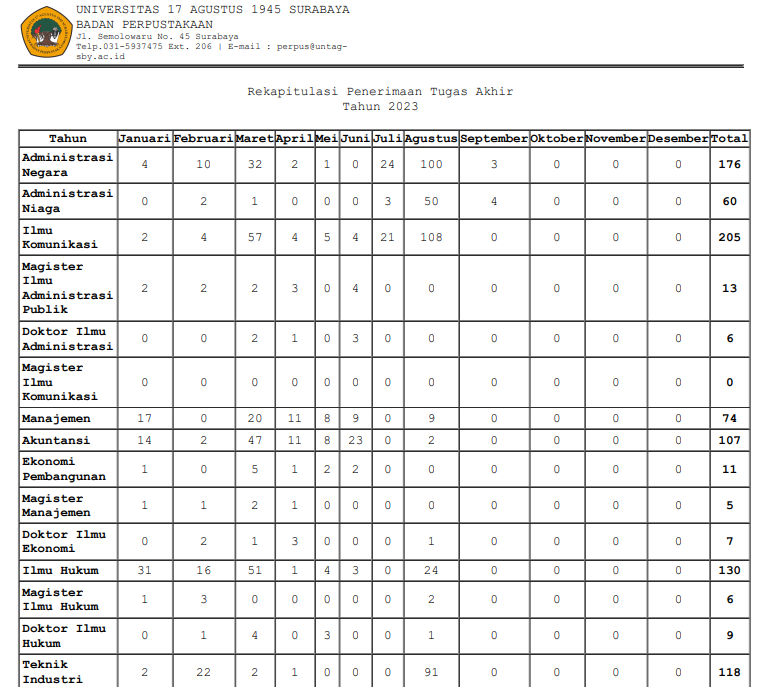 Laporan Rekap Penerimaan Tugas Akhir s/d Agustus 2023