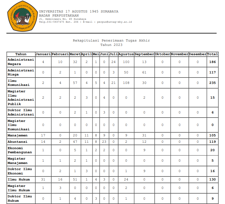 Laporan Rekap Penerimaan Tugas Akhir s/d September 2023