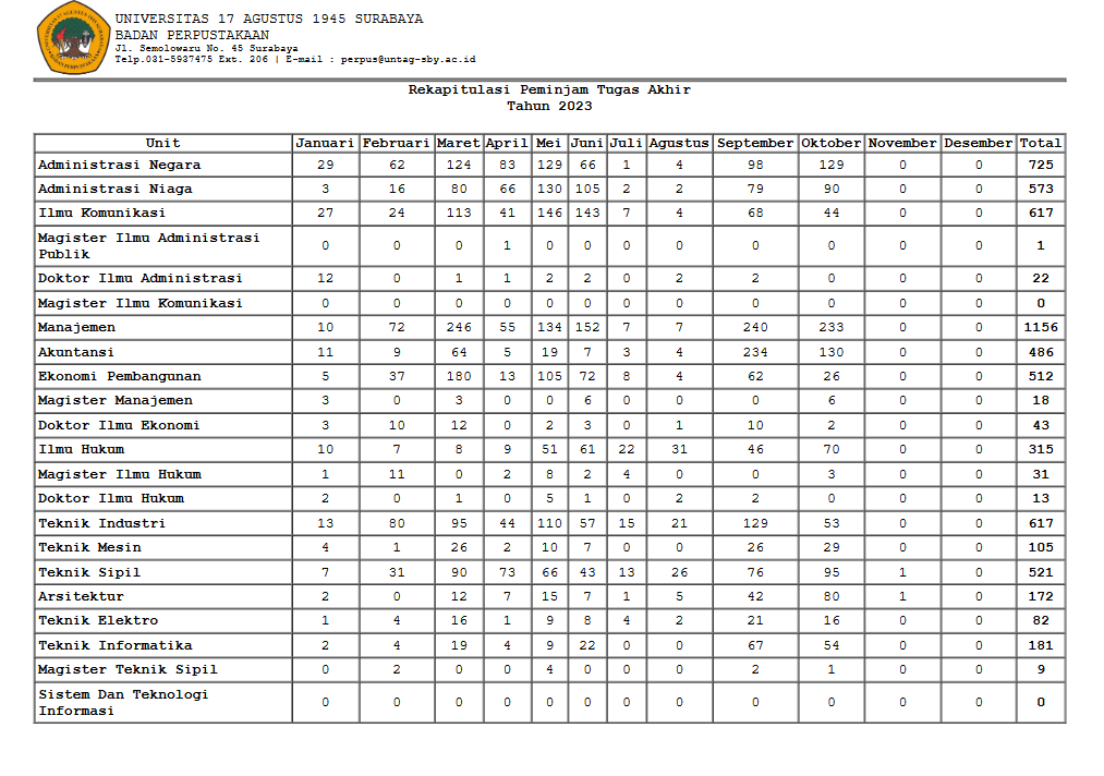 Rekapitulasi dan Rincian Peminjaman Tugas Akhir Oktober 2023