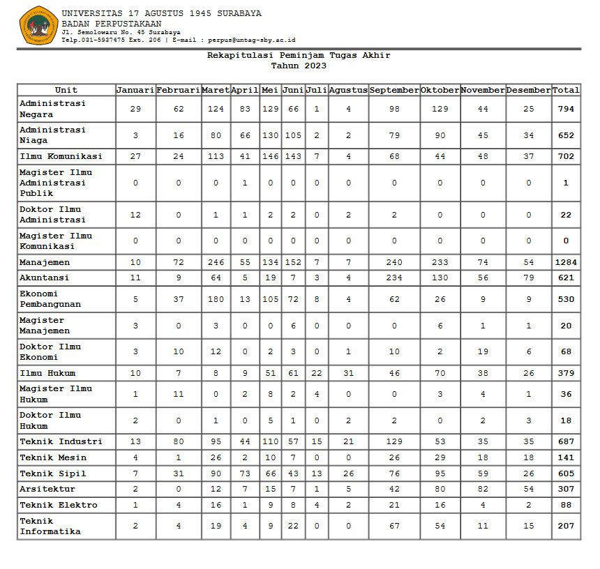 REKAPITULASI DAN RINCIAN PEMINJAMAN TUGAS AKHIR DESEMBER 2023
