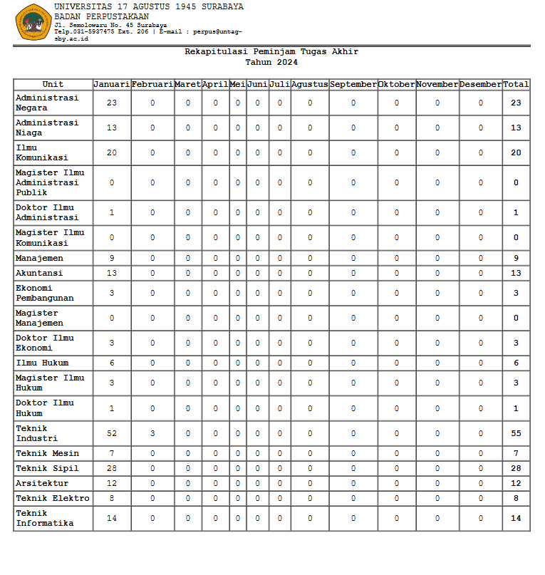 REKAPITULASI DAN RINCIAN PEMINJAMAN TUGAS AKHIR JANUARI 2024