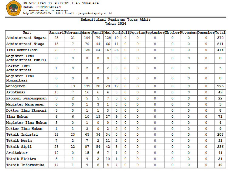 REKAPITULASI DAN RINCIAN PEMINJAMAN TUGAS AKHIR MEI 2024