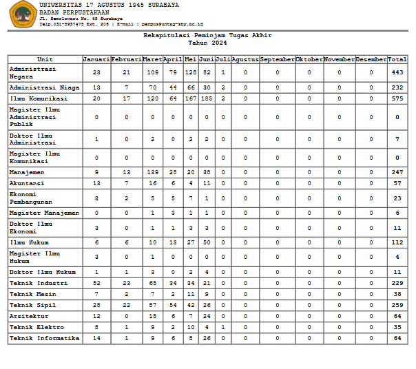 REKAPITULASI DAN RINCIAN PEMINJAMAN TUGAS AKHIR JUNI 2024