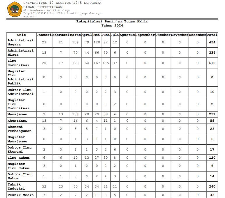 REKAPITULASI DAN RINCIAN PEMINJAMAN TUGAS AKHIR JULI 2024