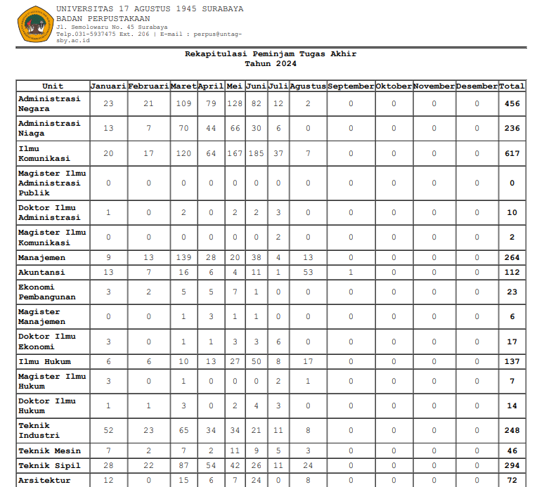 REKAPITULASI DAN RINCIAN PEMINJAMAN TUGAS AKHIR AGUSTUS 2024