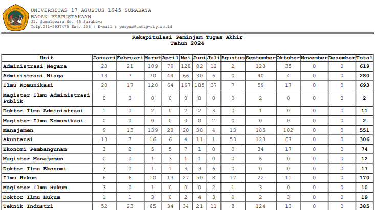 REKAPITULASI DAN RINCIAN PEMINJAMAN TUGAS AKHIR SEPTEMBER 2024