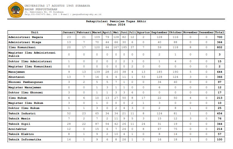 REKAPITULASI DAN RINCIAN PEMINJAMAN TUGAS AKHIR OKTOBER 2024