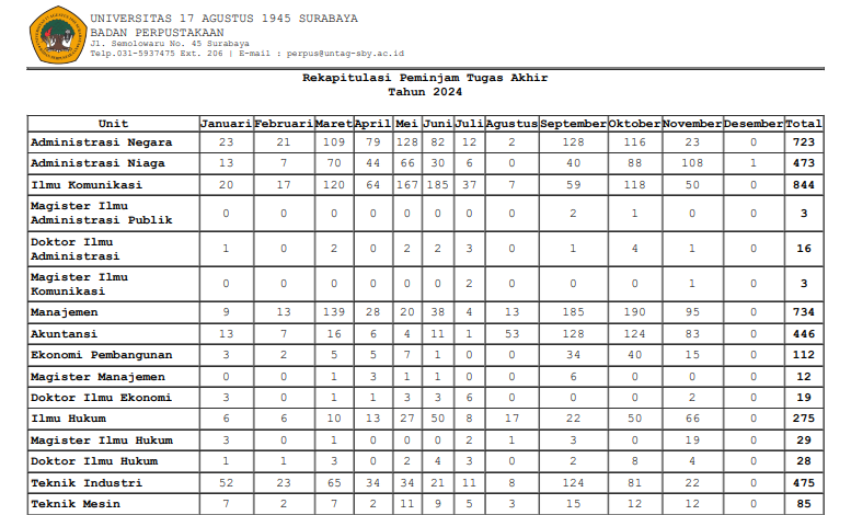 REKAPITULASI DAN RINCIAN PEMINJAMAN TUGAS AKHIR NOVEMBER 2024