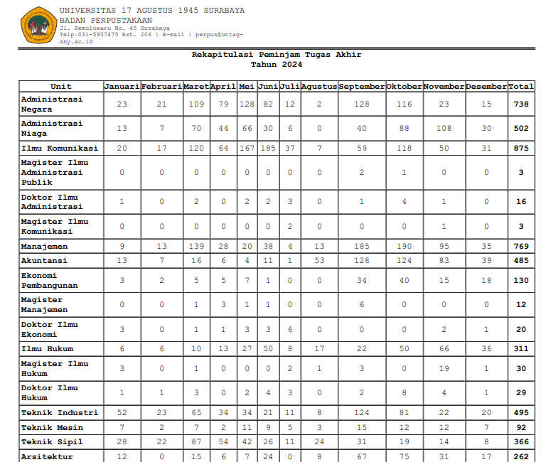 REKAPITULASI DAN RINCIAN PEMINJAMAN TUGAS AKHIR DESEMBER 2024