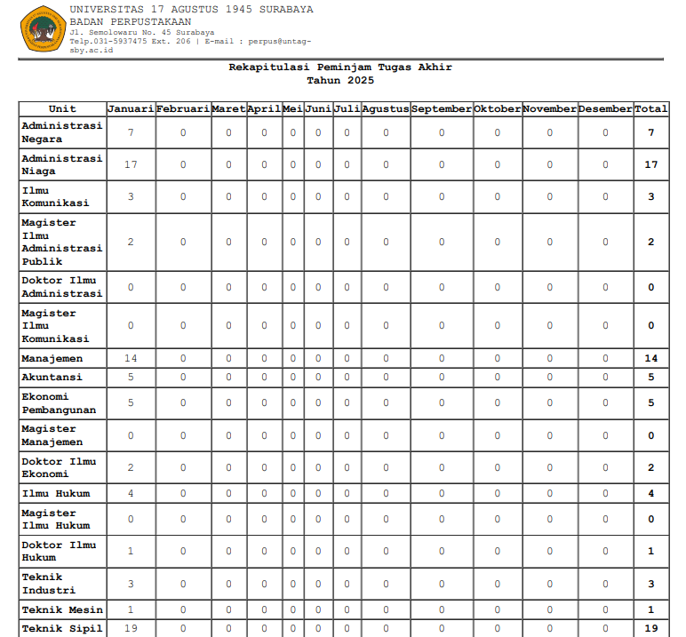 REKAPITULASI DAN RINCIAN PEMINJAMAN TUGAS AKHIR JANUARI 2025