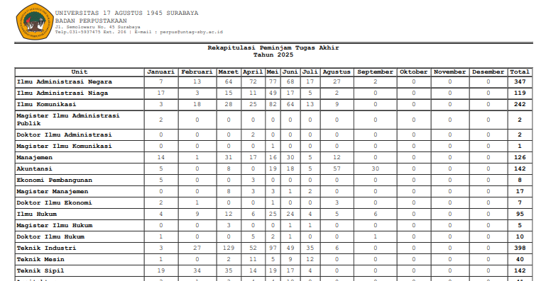REKAPITULASI DAN RINCIAN PEMINJAMAN TUGAS AKHIR AGUSTUS 2025