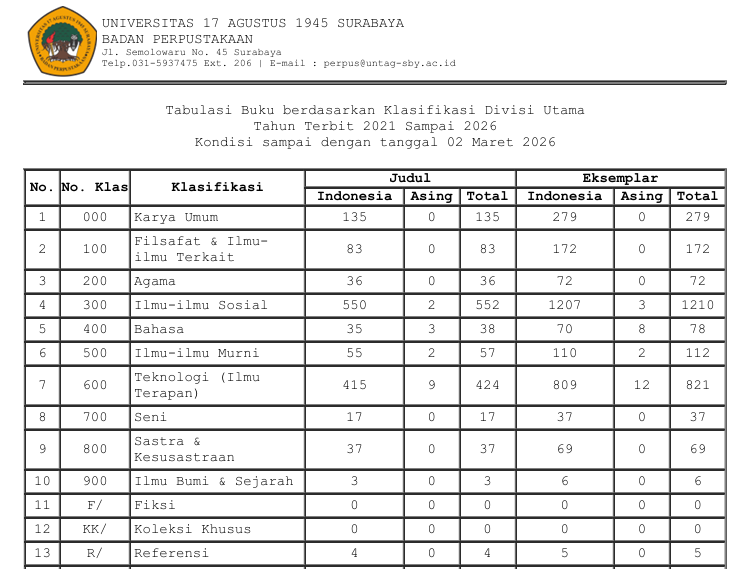 TABULASI BUKU BERDASARKAN KLASIFIKASI DIVISI UTAMA 2021 SAMPAI DENGAN TANGGAL 02 MARET 2026
