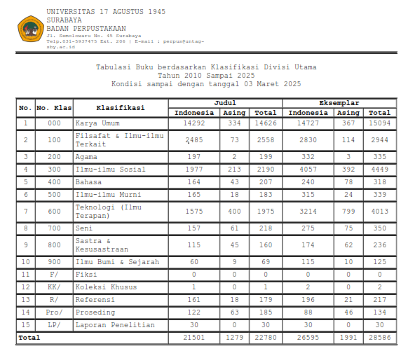 Tabulasi Buku berdasarkan Klasifikasi Divisi Utama  2010  sampai dengan tanggal 3 maret 2025
