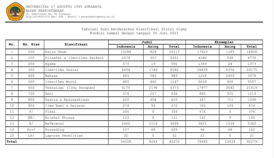 Tabulasi Buku berdasarkan Klasifikasi Divisi Utama Kondisi sampai dengan 5 juni 2023