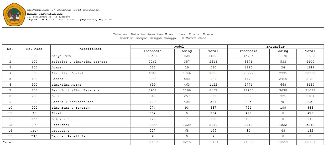 Tabulasi Buku berdasarkan Klasifikasi Divisi Utama Kondisi sampai dengan tanggal 18 Maret 2022