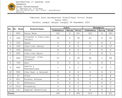 Tabulasi Buku berdasarkan Klasifikasi Divisi Utama  2023  sampai dengan tanggal 4 november 2024
