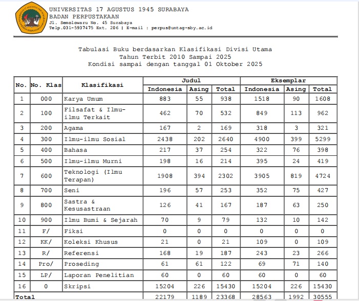 Tabulasi Buku berdasarkan Klasifikasi Divisi Utama  2010  sampai dengan tanggal 1 Oktober 2025