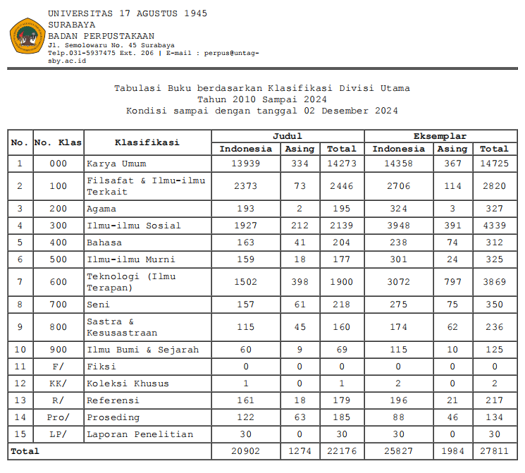 Tabulasi Buku berdasarkan Klasifikasi Divisi Utama  2010  sampai dengan tanggal 2 des 2024