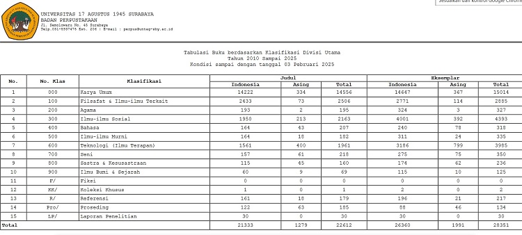 Tabulasi Buku berdasarkan Klasifikasi Divisi Utama  2010  sampai dengan tanggal 3 feb 2025