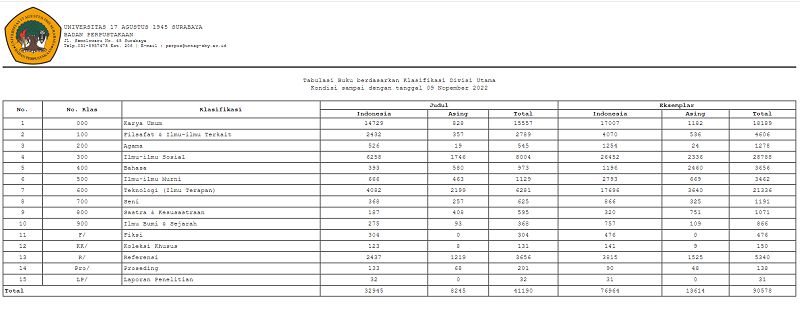 Tabulasi Buku berdasarkan Klasifikasi Divisi Utama Kondisi sampai dengan Pertengahan November 2022