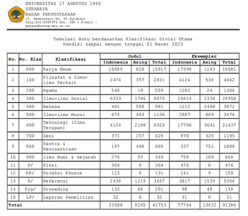 Tabulasi Buku berdasarkan Klasifikasi Divisi Utama Kondisi sampai dengan 28 Februari 2023
