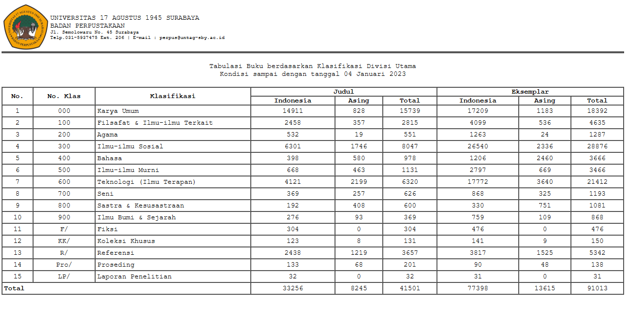 Tabulasi Buku berdasarkan Klasifikasi Divisi Utama Kondisi sampai dengan 31 des 2022