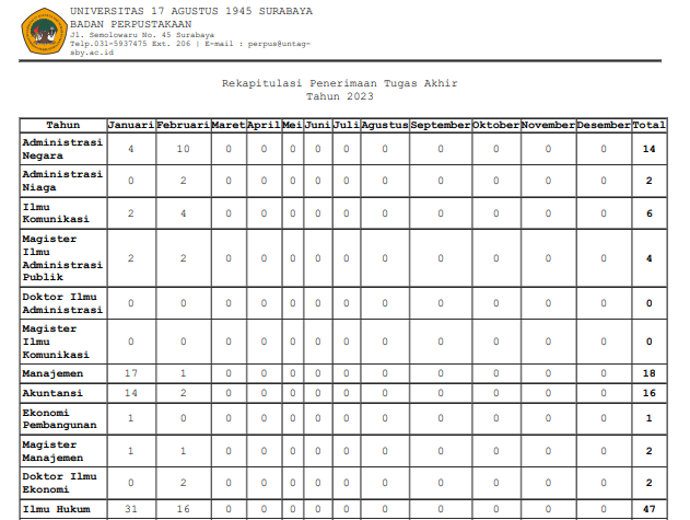Laporan Rekap Penerimaan Tugas Akhir s/d Februari 2023