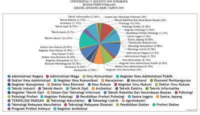 Rekap Pendaftaran  Anggota Perpustakaan aktif 1 januari s/d 2 Juli 2025