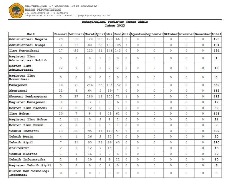 Rekapitulasi dan Rincian Peminjaman Tugas Akhir Juni 2023