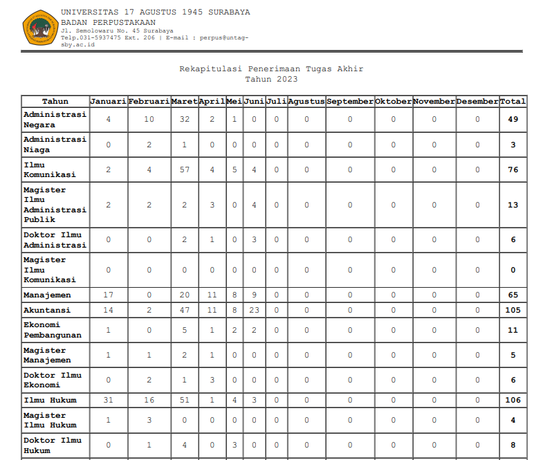 Laporan Rekap Penerimaan Tugas Akhir s/d Juni 2023