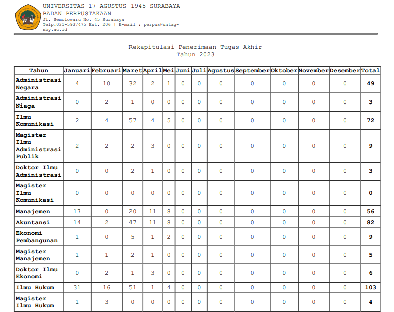 Laporan Rekap Penerimaan Tugas Akhir s/d Mei 2023