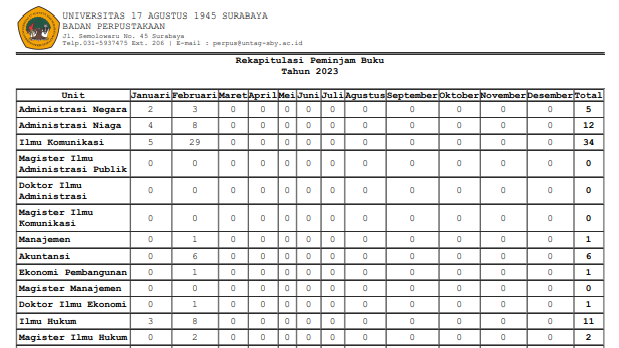 Rekapitulasi dan Rincian Peminjaman buku Februari 2023