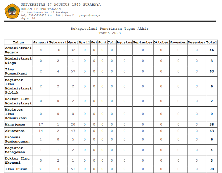Laporan Rekap Penerimaan Tugas Akhir s/d Maret 2023