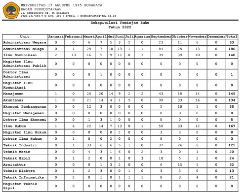 Rekapitulasi dan Rincian Peminjaman buku  Oktober 2022