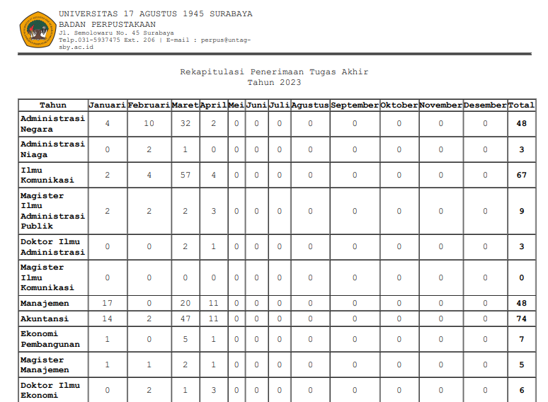 Laporan Rekap Penerimaan Tugas Akhir s/d April 2023