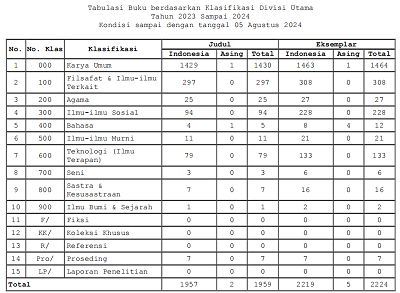 Tabulasi Buku berdasarkan Klasifikasi Divisi Utama  2023  sampai dengan tanggal 2 agustus 2024