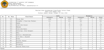 Tabulasi Buku berdasarkan Klasifikasi Divisi Utama  2023  sampai dengan tanggal 3  juni 2024